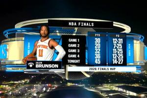 布伦森成为NBA史上第五位次轮秀荣获FMVP，与约基奇、摩西·马龙并驾齐驱