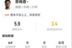 恩梅查此役两射未中+无关键传球，1失误助对手进球，全场得分最低仅5.9分