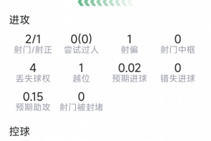 萨勒马科尔斯替补出场数据：进1球，射2中1，抢断1次，成功对抗3次