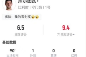 库尔图瓦此役1次扑救2次高球拦截 17次长传8次成功3次解围2次争顶 得到6.5分评价