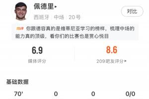 热区图凸显对方半场!佩德里全场比赛数据:传球成功率达85.3%,得6.9分