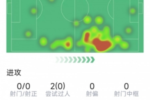 瑟洛特本战数据:射门0次,对抗21次成功8次,抢断1次,得分6.6分