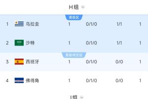 沙特暂列第二！西班牙、乌拉圭同在H组第二，需对阵阿根廷所在的J组第一