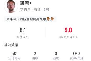 半场两球入账!凯恩半场表现:4次射门2次命中,1次点球+1次头球,预计进球0.93