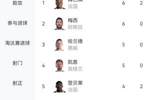 火力全开!世界杯射手榜:姆巴佩居首,奥亚4球列第六,C罗等13人同积3球