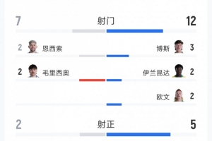 闷战平局！巴拉圭0比0战平澳大利亚，全场数据：射门次数7次对12次，射正次数2次对5次