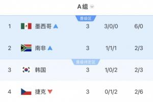 A组积分榜最终情况:墨西哥领跑,南非紧随其后晋级,韩国情况未定,捷克被淘汰