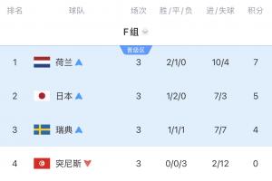 真死亡之祖!F组4队悉数出局:瑞典惨遭败绩 荷兰点球告别 日本遭绝杀