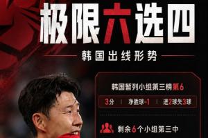 极限六选四！韩局势计算：满足6项条件中任意4项，韩国恐遭小组淘汰
