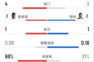 瑞士与波黑半场战平0-0，数据统计：射门次数4-3，射正球数1-1，控球率69%-31%
