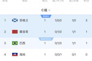 OPTA对C组晋级概率预测：巴西97%，摩洛哥92%，苏格兰82%