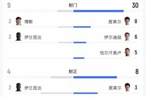 土耳其控球率高却颗粒无收，全场射门30次却遭袋鼠队绝杀