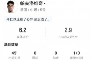 半场被换下场！帕夫洛维奇此役射门和关键传球均为0 10次对抗成功3次 仅得6.2分