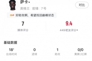 萨卡全场表现:替补登场18分钟贡献1次助攻、1次成功过人、1次关键传球,得分7分