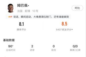 姆巴佩表现强势：四射四中，进球预期0.79，实际进两球！