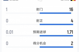 比利时1-0新西兰半场数据:射门16-1,射正4-0,全面领先