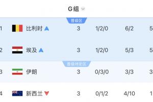 G组积分榜：比利时、埃及位列前二晋级，伊朗暂居第三，新西兰被淘汰