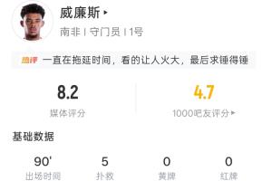 南非门将威廉斯表现：5次扑救，85次传球，18次长传，传球成功率90.6%