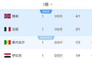 I组积分榜:挪威净胜球优势领先法国,伊拉克排名最后,塞内加尔位列第三