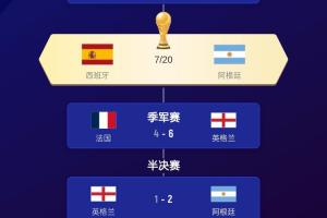 只差前两名！世界杯最终排名：英格兰第三，法国第四，挪威第五，比利时第六