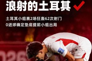 土耳其小组赛两战狂射62脚却颗粒无收,提前告别小组赛!