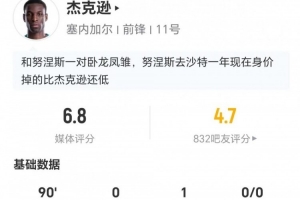 杰克逊此役3射1中+2次越位 1次助攻1次关键传球+7次对抗4次成功 被评为6.8分