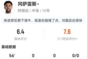 合理吗？冈萨雷斯替补出场2射0中+2次解围3次抢断+12次对抗7次成功，仅得6.4分