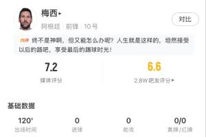 梅西全场数据：全场比赛120分钟，触球次数达到54次，在116分钟内完成全队首次射门