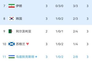实时小组第三积分榜:伊朗位列第7,韩国维持第8,乌兹别克斯坦暂登榜单