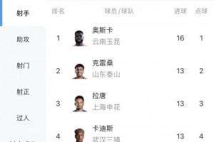 奥斯卡16球领跑，凭什么？三点拆解奥斯卡本场的取胜钥匙