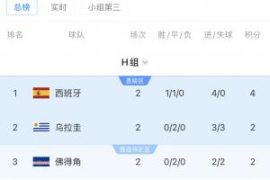 南美6队晋级世界杯决赛圈:4队成功晋级!巴拉圭情况未定,乌拉圭明日对阵西班牙