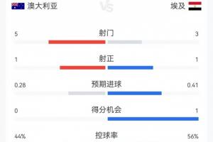 半场数据:澳大利亚射5次进1球,埃及射3次进1球,两队共犯规7次无红牌出现