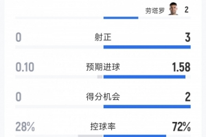 阿根廷2-0约旦半场战报:射门比5-3,射正比3-0,得分机会比2-0