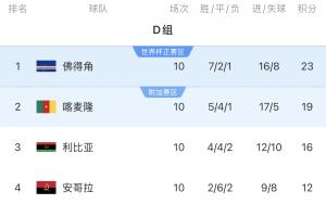 人口53万!佛得角在世预赛中曾爆冷,小组第一身份将喀麦隆淘汰出世界杯