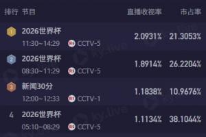CCTV5今日直播4场世界杯赛事，其中3场收视率位列前四，12点档澳大利亚比赛收视率接近2.1%。