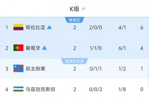 K组战况：哥伦比亚与葡萄牙争夺榜首 民主刚果对阵乌兹别克影响韩国晋级