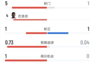 美波半场战报:美国暂1-0领先波黑,射门5-1,射正1-1,控球率62%-38%