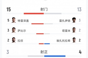 埃及1-1伊朗数据:绝杀无效,射门15-13,射正3-4,得分机会0-4