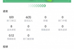 曼赞比本场比赛表现:过人6次,成功3次,助攻1次,得分7.8分