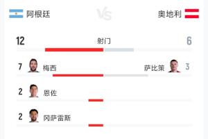 阿根廷2-0奥地利全场数据：射门次数12-6 射正次数5-1 预计进球数2.65-0.50