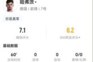 哈弗茨本场比赛1射1中+0次过人0次关键传球 3次抢断+7次对抗6次成功 获评7.1分