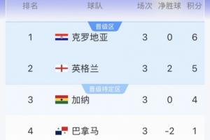 L组积分实时排行：克罗地亚跃居榜首，英格兰降至次席，加纳积4分列第三