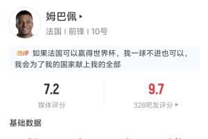 姆巴佩半场表现：贡献2次助攻，2次射门2次射中，1次击中门框，2次长传均成功