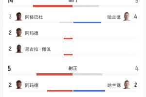 科特迪瓦对挪威全场数据:射门比14-9,射正比5-4,得分机会比3-4
