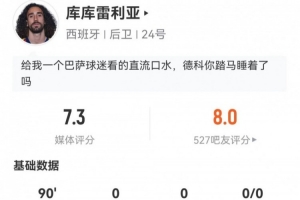 库库雷利亚加盟皇马后首秀表现亮眼,全场4次传中+5次对抗成功,获7.3分评价