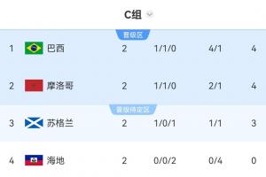 世界杯C组积分表：巴西净胜球领先位居榜首，摩洛哥紧随其后，海地两场皆负无缘晋级