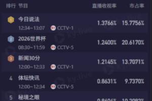 今日CCTV5直播4场世界杯,9点场次伊朗与新西兰战成2-2,收视率1.24%,排名第二