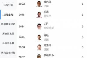 本届累计进球达5球！单届进球之最为方丹13球，近14届最多为姆巴佩和大罗的8球。