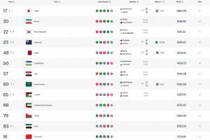 亚足联九支世界杯晋级队位列前九，国足现居亚足联第13位