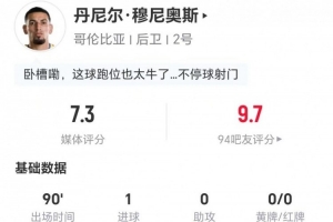 穆尼奥斯此役进球1次并丢10次球权 3次解围3次拦截2次抢断+5次对抗成功